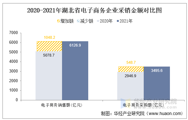 2020-2021年湖北省电子商务企业采销金额对比图