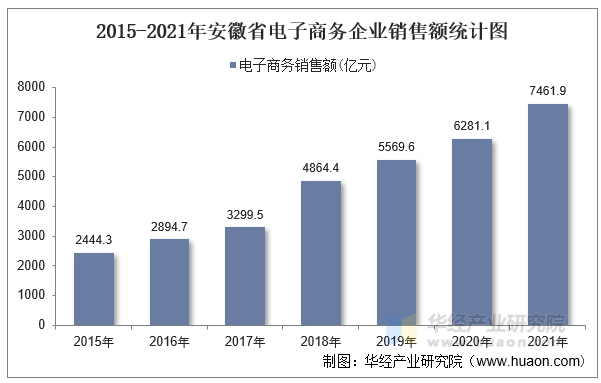 2015-2021年安徽省电子商务企业销售额统计图