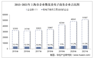 2021年上海市电子商务企业数量、销售额和采购额统计分析