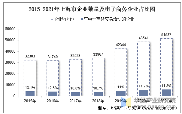 2015-2021年上海市企业数量及电子商务企业占比图