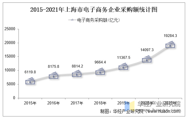 2015-2021年上海市电子商务企业采购额统计图