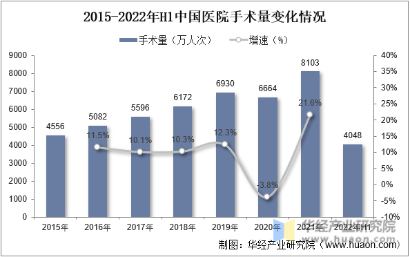 2015-2022年H1中国医院手术量变化情况