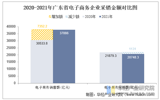 2020-2021年广东省电子商务企业采销金额对比图