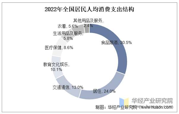 2022年全国居民人均消费支出结构