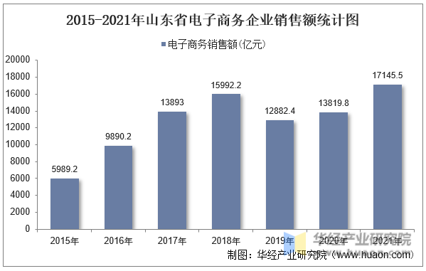 2015-2021年山东省电子商务企业销售额统计图