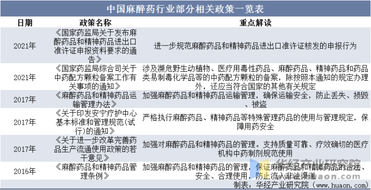 中国麻醉药行业部分相关政策一览表
