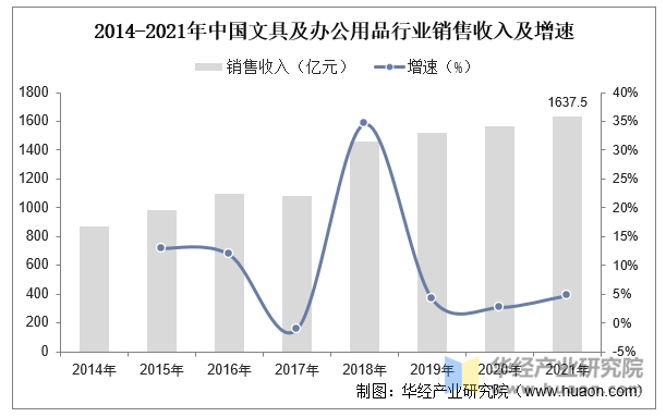 2014-2021年中国文具及办公用品行业销售收入及增速