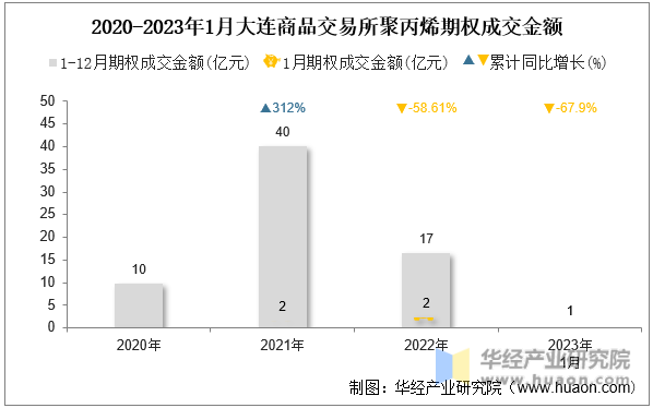 2020-2023年1月大连商品交易所聚丙烯期权成交金额