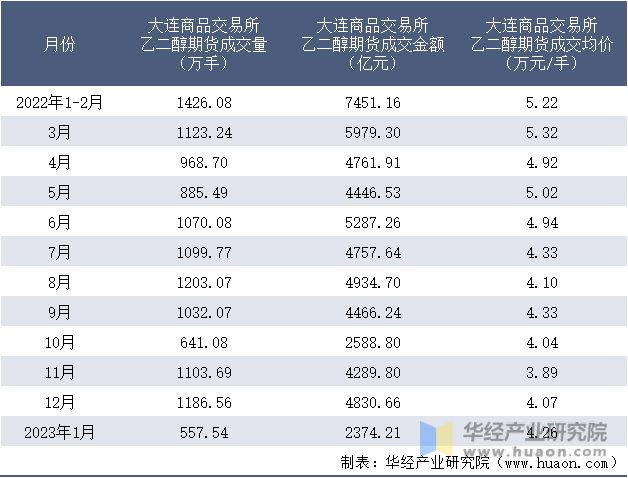 2022-2023年1月大连商品交易所乙二醇期货成交情况统计表