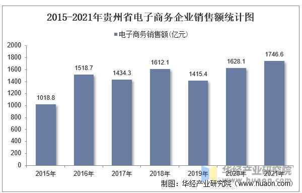 2015-2021年贵州省电子商务企业销售额统计图