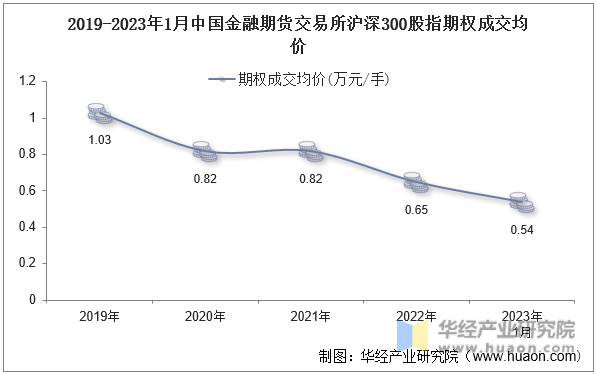 2019-2023年1月中国金融期货交易所沪深300股指期权成交均价