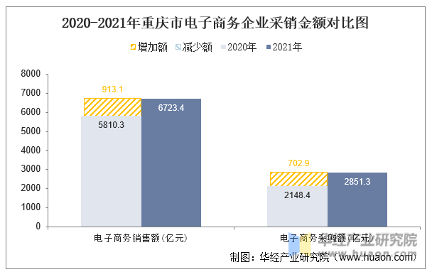 2020-2021年重庆市电子商务企业采销金额对比图