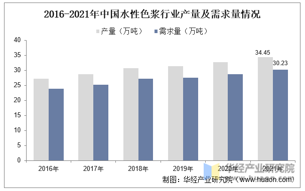 2016-2021年中国水性色浆行业产量及需求量情况