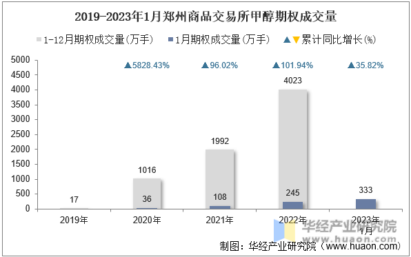 2019-2023年1月郑州商品交易所甲醇期权成交量