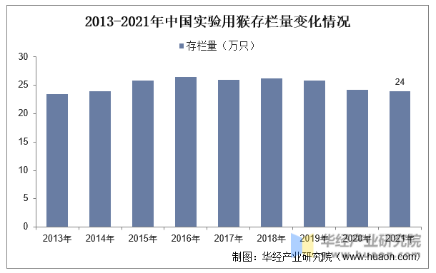 2013-2021年中国实验用猴存栏量变化情况