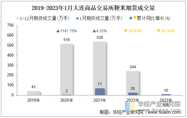 2019-2023年1月大连商品交易所粳米期货成交量