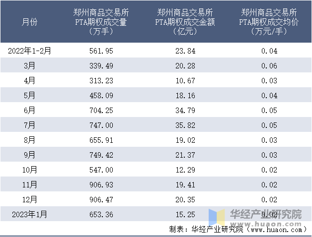 2022-2023年1月郑州商品交易所PTA期权成交情况统计表