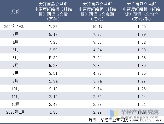 2022-2023年1月大连商品交易所中密度纤维板（纤维板）期货成交情况统计表