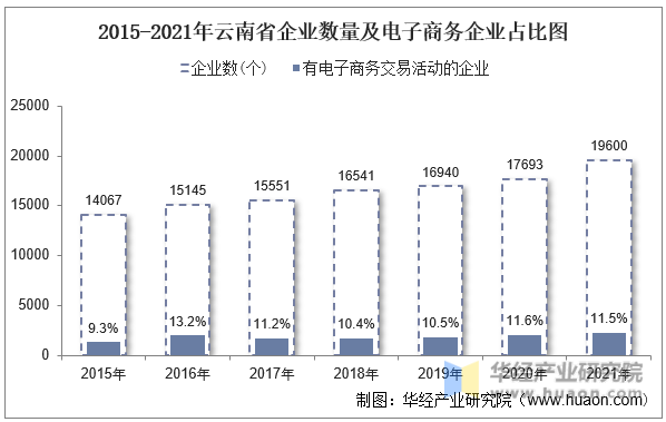 2015-2021年云南省企业数量及电子商务企业占比图