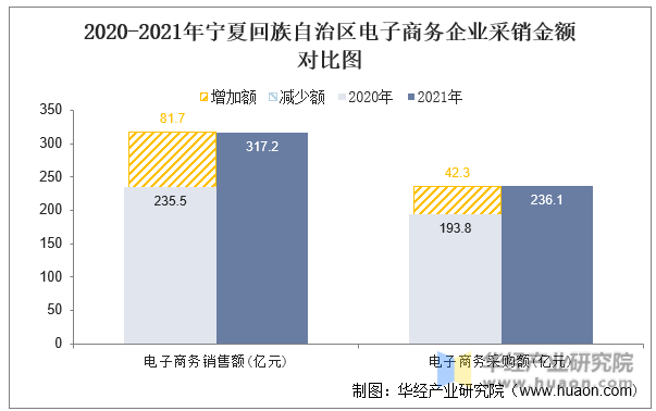 2020-2021年宁夏回族自治区电子商务企业采销金额对比图