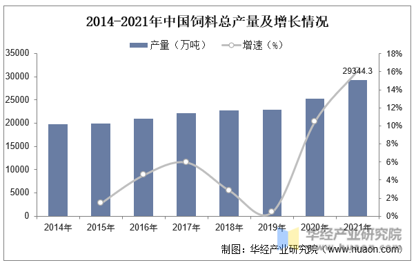 2014-2021年中国饲料总产量及增长情况