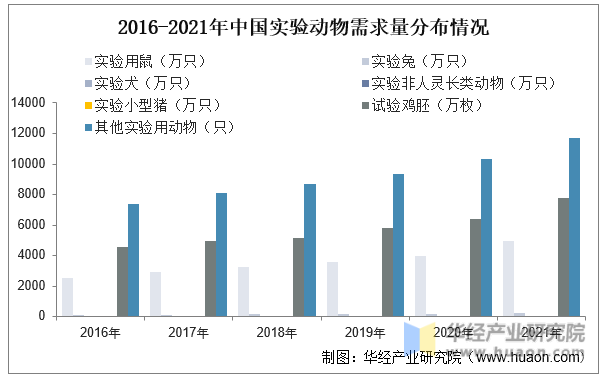 2016-2021年中国实验动物需求量分布情况