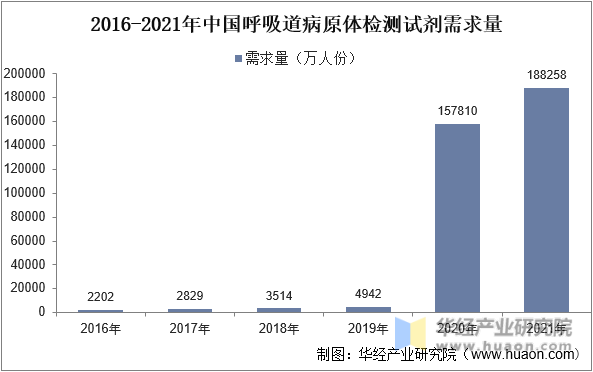 2016-2021年中国呼吸道病原体检测试剂需求量