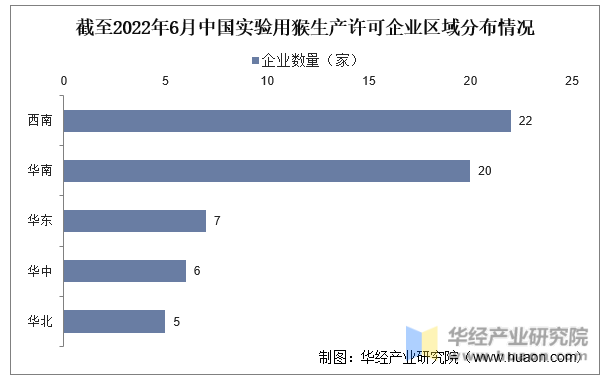 截至2022年6月中国实验用猴生产许可企业区域分布情况