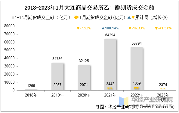 2018-2023年1月大连商品交易所乙二醇期货成交金额