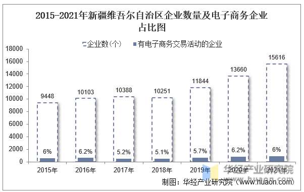 2015-2021年新疆维吾尔自治区企业数量及电子商务企业占比图