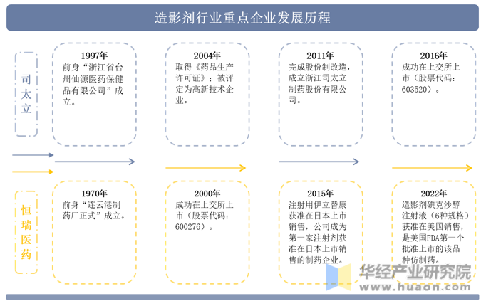 造影剂行业重点企业发展历程