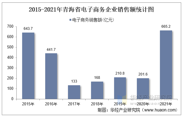 2015-2021年青海省电子商务企业销售额统计图