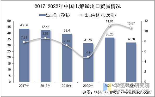 2017-2022年中国电解锰出口贸易情况