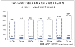 2021年甘肃省电子商务企业数量、销售额和采购额统计分析