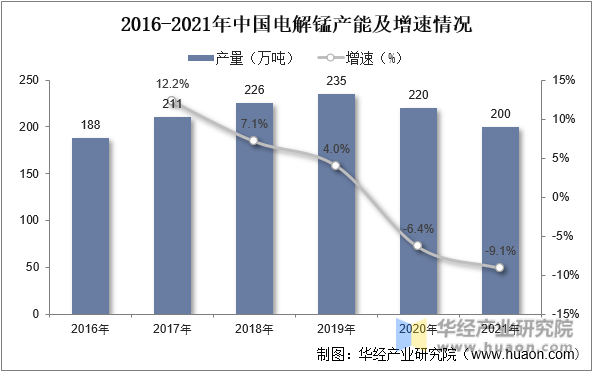 2016-2021年中国电解锰产能及增速情况