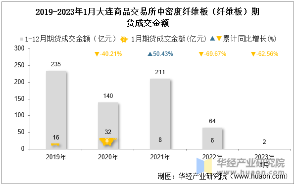 2019-2023年1月大连商品交易所中密度纤维板（纤维板）期货成交金额