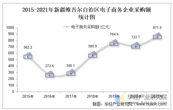 2015-2021年新疆维吾尔自治区电子商务企业采购额统计图