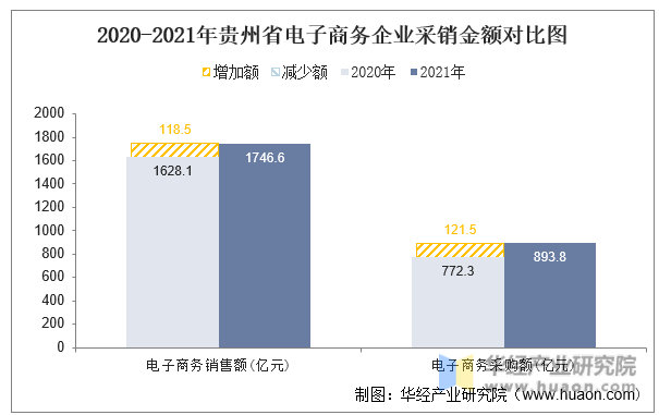 2020-2021年贵州省电子商务企业采销金额对比图
