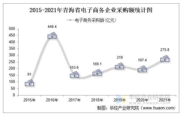 2015-2021年青海省电子商务企业采购额统计图