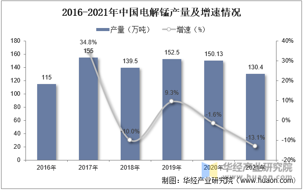 2016-2021年中国电解锰产量及增速情况
