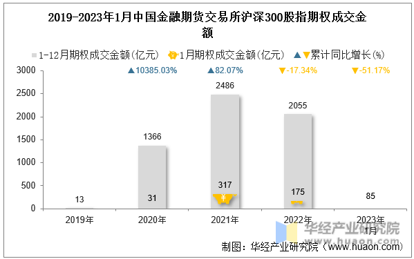 2019-2023年1月中国金融期货交易所沪深300股指期权成交金额