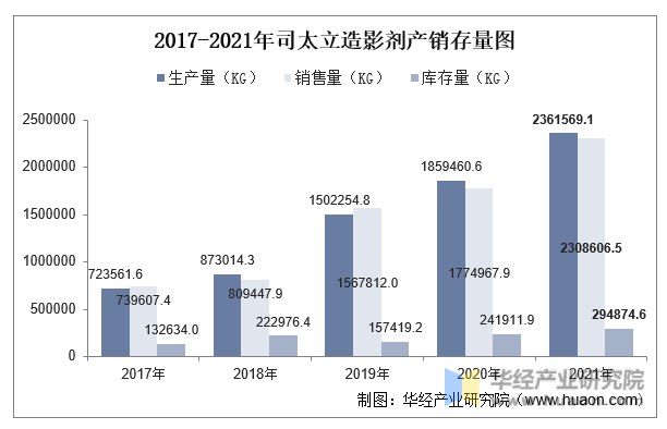 2017-2021年司太立造影剂产销存量图