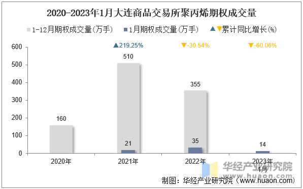 2020-2023年1月大连商品交易所聚丙烯期权成交量
