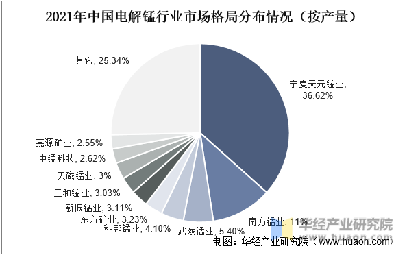 2021年中国电解锰行业市场格局分布情况（按产量）