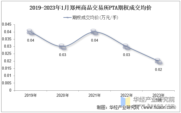 2019-2023年1月郑州商品交易所PTA期权成交均价