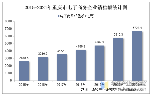 2015-2021年重庆市电子商务企业销售额统计图
