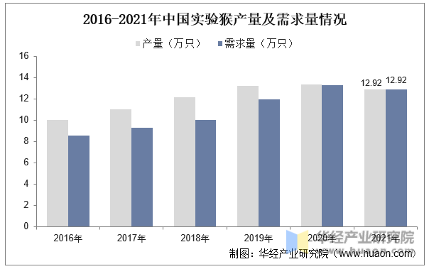 2016-2021年中国实验猴产量及需求量情况