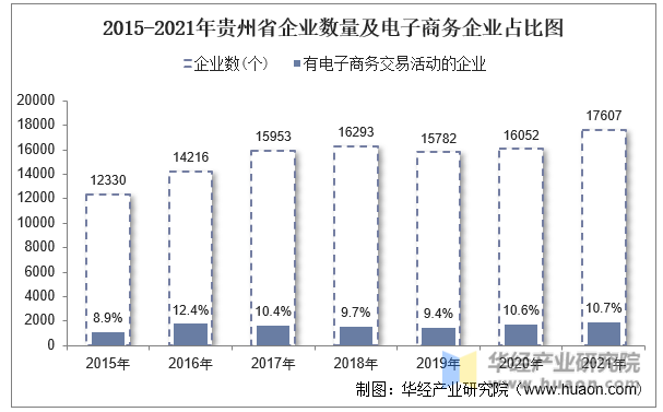 2015-2021年贵州省企业数量及电子商务企业占比图