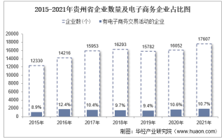 2021年贵州省电子商务企业数量、销售额和采购额统计分析
