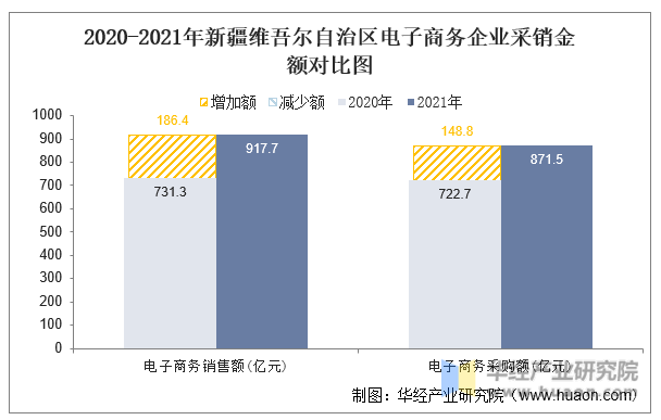 2020-2021年新疆维吾尔自治区电子商务企业采销金额对比图